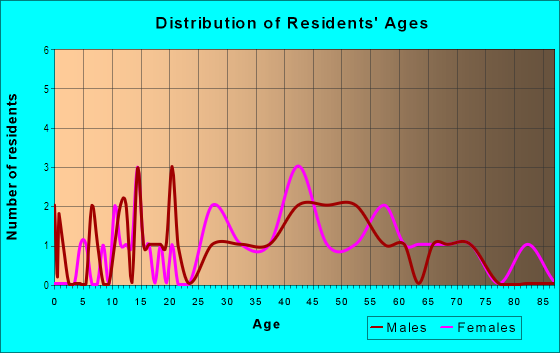 Age and Sex of Residents in Grand View Heights in Des Moines, IA