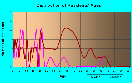 Age and Sex of Residents in Grand Park in Des Moines, IA