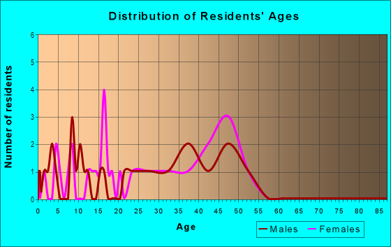 Age and Sex of Residents in Grand Avenue Heights in Des Moines, IA