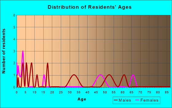 Age and Sex of Residents in Granada Gardens in Des Moines, IA