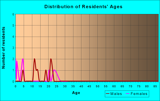 Age and Sex of Residents in Governor's Square in Des Moines, IA