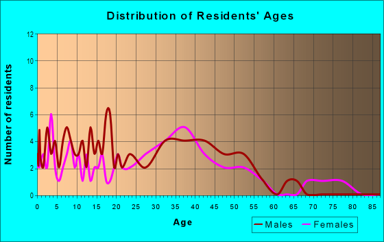 Age and Sex of Residents in Glen Oaks in Des Moines, IA