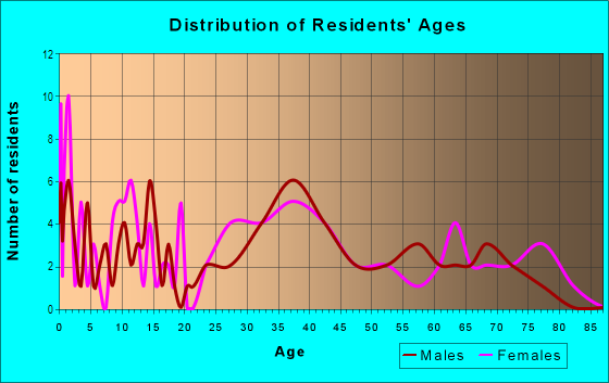 Age and Sex of Residents in Glen Echo in Des Moines, IA