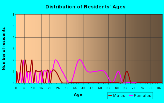 Age and Sex of Residents in Terrace Green HOA in Glendale, AZ