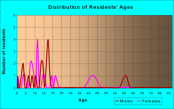 Age and Sex of Residents in Garden in Des Moines, IA