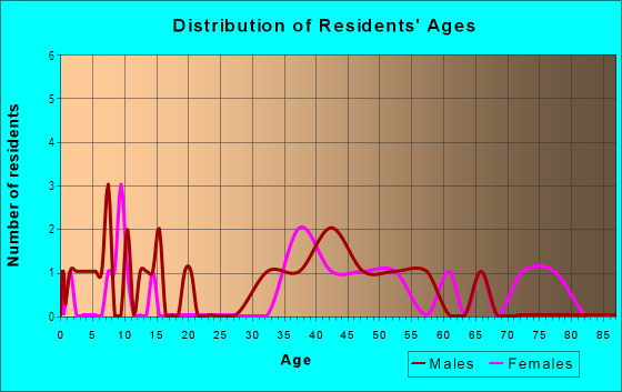 Age and Sex of Residents in Freehold in Des Moines, IA