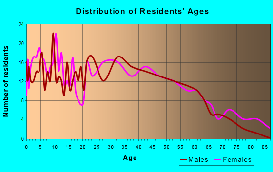 Age and Sex of Residents in Four Mile in Des Moines, IA