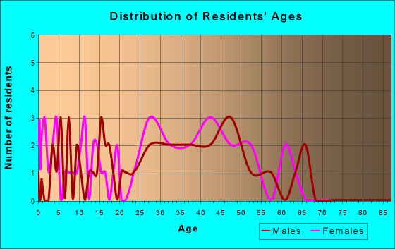 Age and Sex of Residents in Forestdale in Des Moines, IA