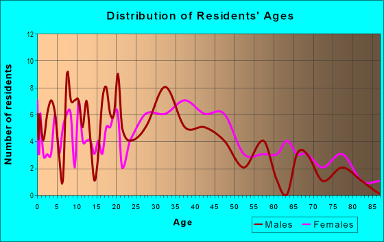 Age and Sex of Residents in Highland in Mobile, AL