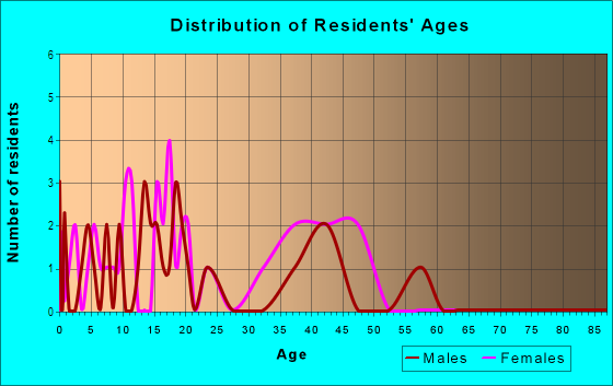 Age and Sex of Residents in Tanita Titans in Glendale, AZ