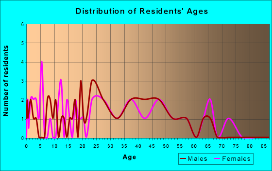 Age and Sex of Residents in Fairview in Des Moines, IA