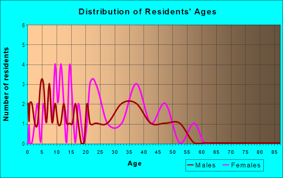 Age and Sex of Residents in Fair Oaks in Des Moines, IA