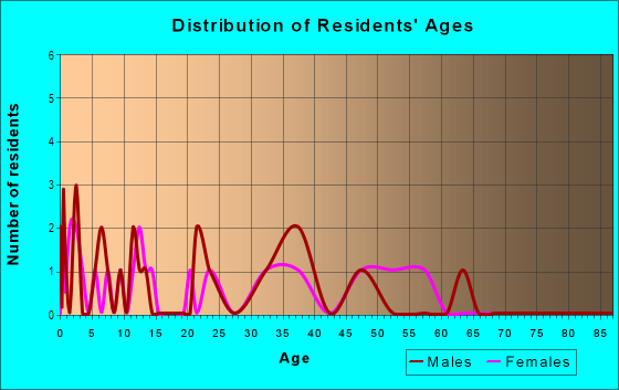 Age and Sex of Residents in Fairmount Hills in Des Moines, IA