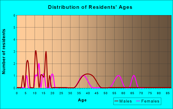 Age and Sex of Residents in Fairfield in Des Moines, IA