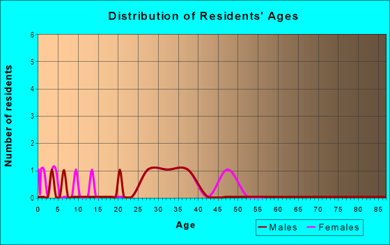 Age and Sex of Residents in Fairacres in Des Moines, IA