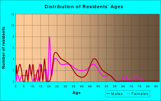Age and Sex of Residents in Fagen Place in Des Moines, IA