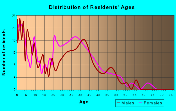 Age and Sex of Residents in Evergreen in Des Moines, IA