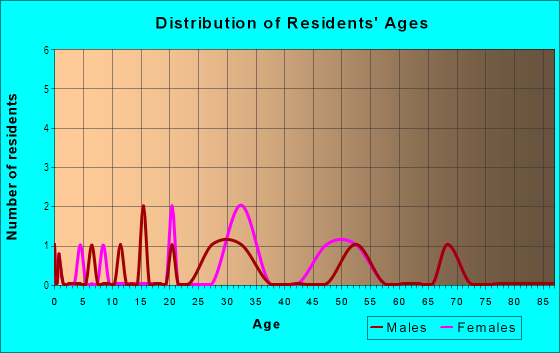 Age and Sex of Residents in Ernhurst Woods in Des Moines, IA