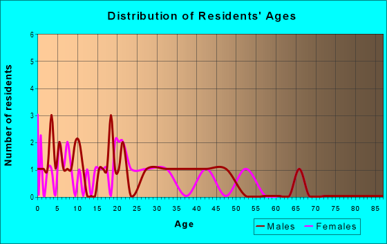 Age and Sex of Residents in Elm Grove in Des Moines, IA