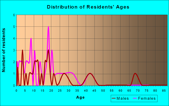 Age and Sex of Residents in Edgewood Park in Des Moines, IA