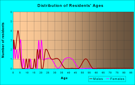 Age and Sex of Residents in East Fort Des Moines in Des Moines, IA