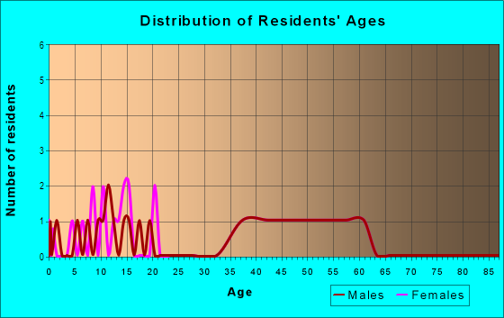 Age and Sex of Residents in Sands West Neighborhood in Glendale, AZ