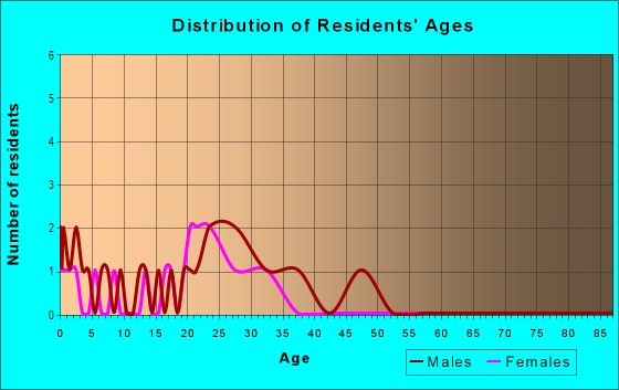 Age and Sex of Residents in Doudna Heights in Des Moines, IA