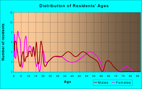 Age and Sex of Residents in Demoine in Des Moines, IA