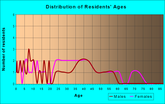 Age and Sex of Residents in Deerfoot Acres in Des Moines, IA