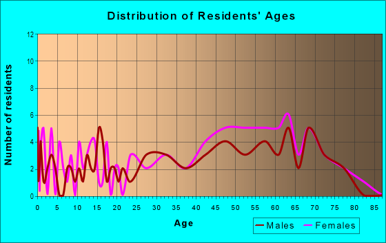 Age and Sex of Residents in Debra Park in Des Moines, IA
