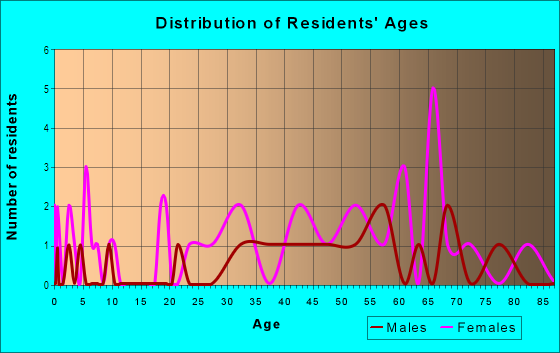 Age and Sex of Residents in Rossmoor Village HOA No. 1 in Glendale, AZ
