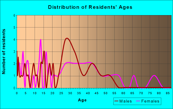 Age and Sex of Residents in Crown Heights in Des Moines, IA