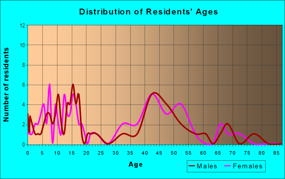 Age and Sex of Residents in Country Club Knolls in Des Moines, IA