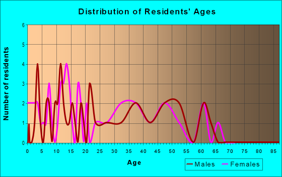 Age and Sex of Residents in Cornell Heights in Des Moines, IA