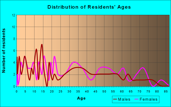 Age and Sex of Residents in Columbia Heights in Des Moines, IA