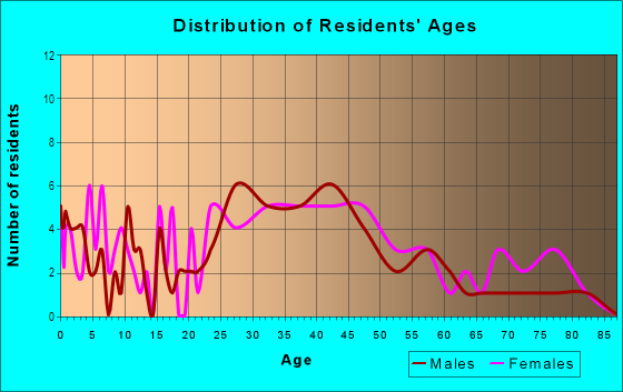 Age and Sex of Residents in Colby Acres in Des Moines, IA