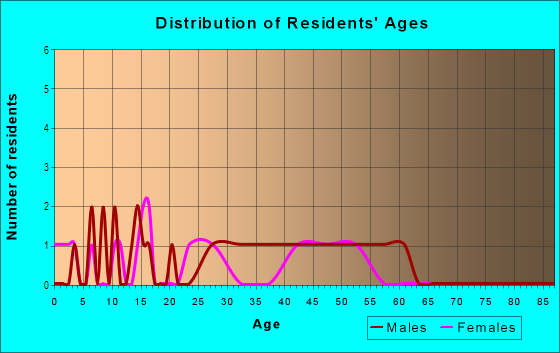 Age and Sex of Residents in Cliffside in Des Moines, IA