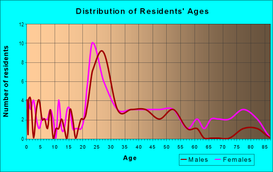 Age and Sex of Residents in Clegg Park in Des Moines, IA