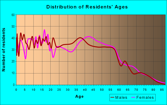 Age and Sex of Residents in Peoria Ave. Citizen's Group in Glendale, AZ