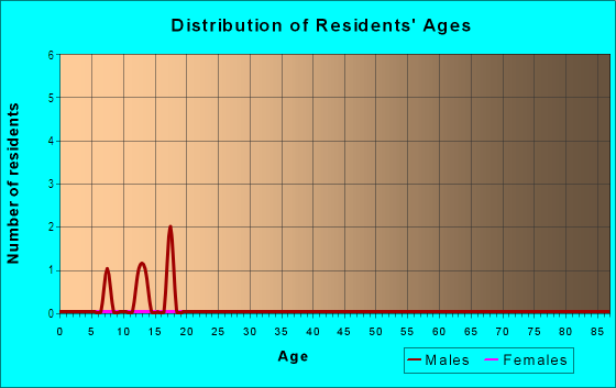 Age and Sex of Residents in Sylvan Heights in Des Moines, IA