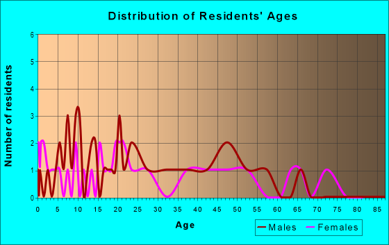 Age and Sex of Residents in Central Park in Des Moines, IA