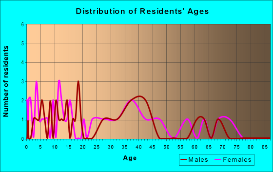 Age and Sex of Residents in Carmel Heights in Des Moines, IA