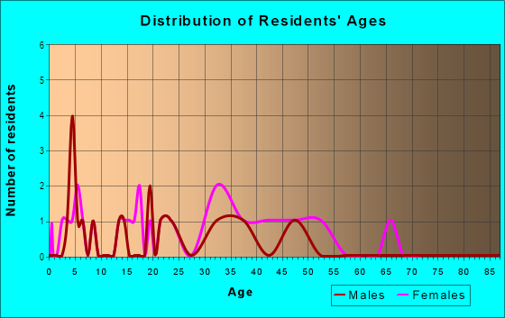 Age and Sex of Residents in Bryn Mawr in Des Moines, IA