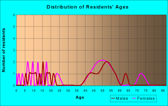 Age and Sex of Residents in Brown's Woods in Des Moines, IA