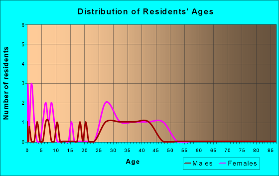 Age and Sex of Residents in Brook Run in Des Moines, IA