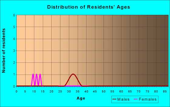 Age and Sex of Residents in Brookmont Acres in Des Moines, IA