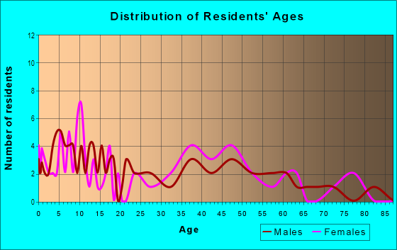 Age and Sex of Residents in Brookline Heights in Des Moines, IA