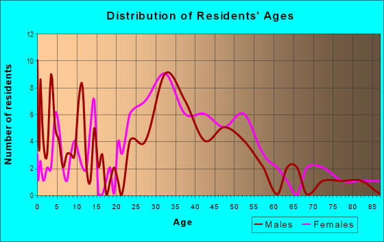 Age and Sex of Residents in Broadmoor in Des Moines, IA