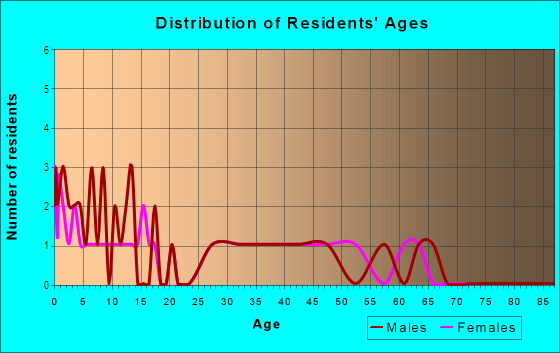 Age and Sex of Residents in Bianchi Knolls in Des Moines, IA