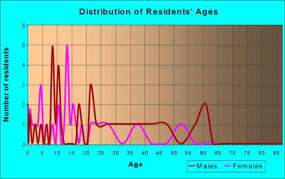 Age and Sex of Residents in Belnor Heights in Des Moines, IA
